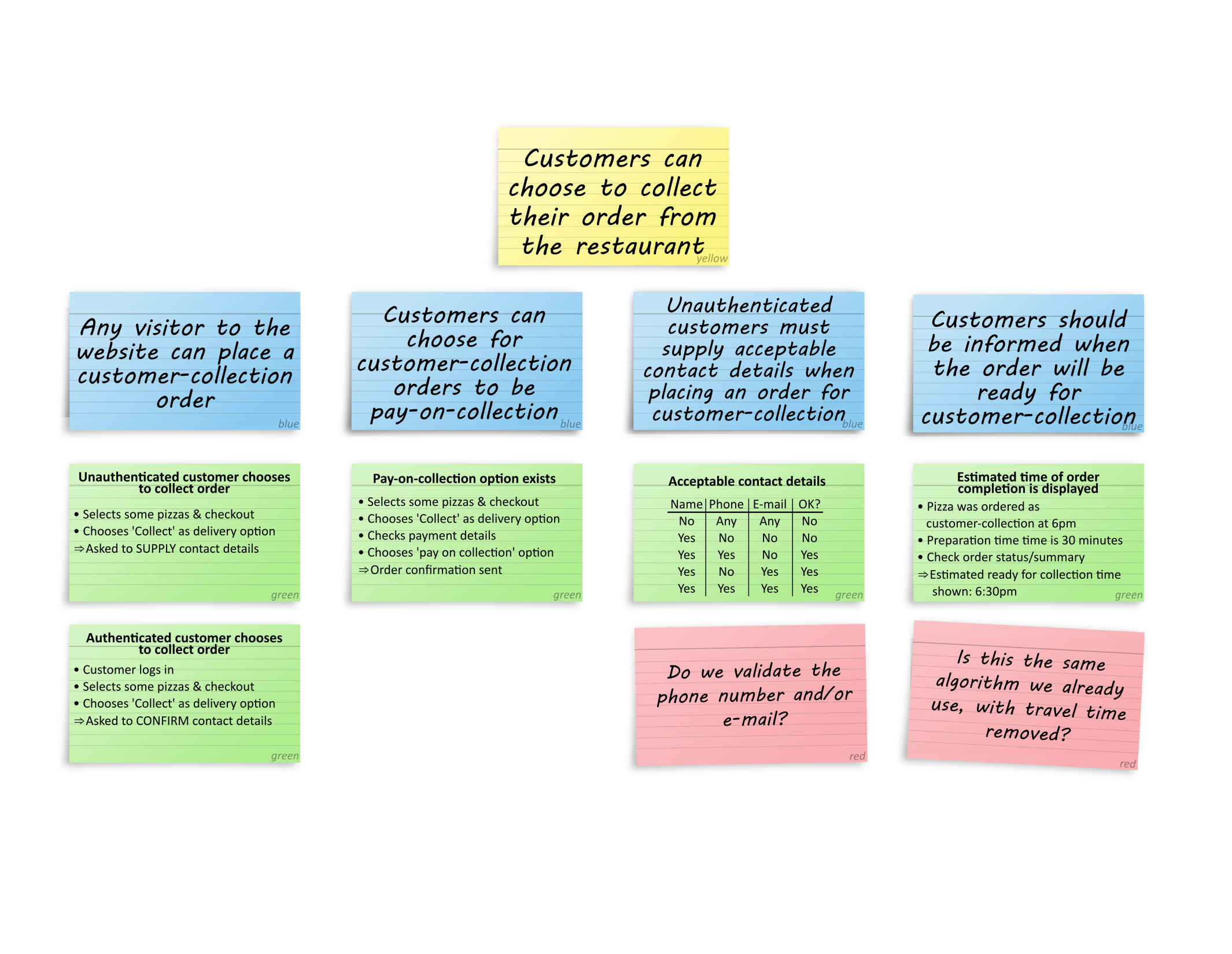 Customer-collection example map